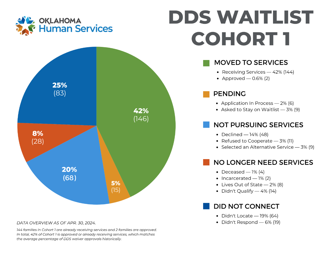  Pie chart for DDS Waitlist Cohort 1. For more information, contact Ryan Stewart at ryan.stewart@okdhs.org