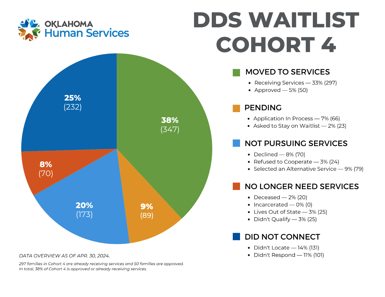  Pie chart for DDS Waitlist Cohort 3. For more information, contact Ryan Stewart at ryan.stewart@okdhs.org