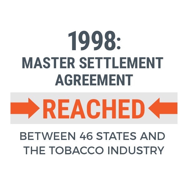1998: Master Settlement Agreement Between 46 states and the tobacco industry