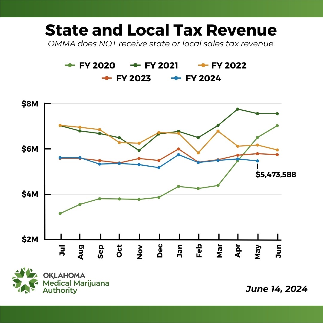 State and Local Tax Revenue History