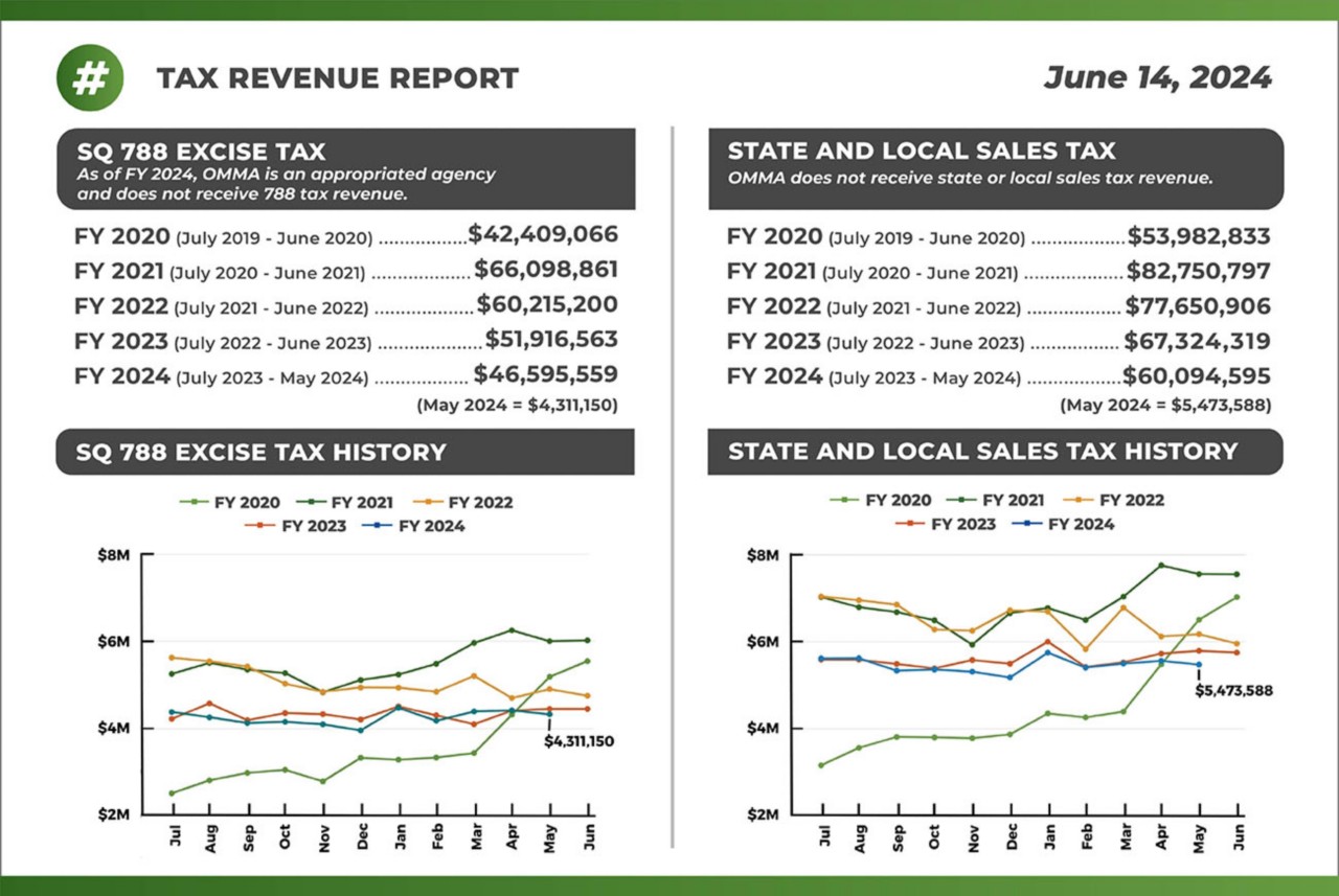 Current Tax Revenue Report