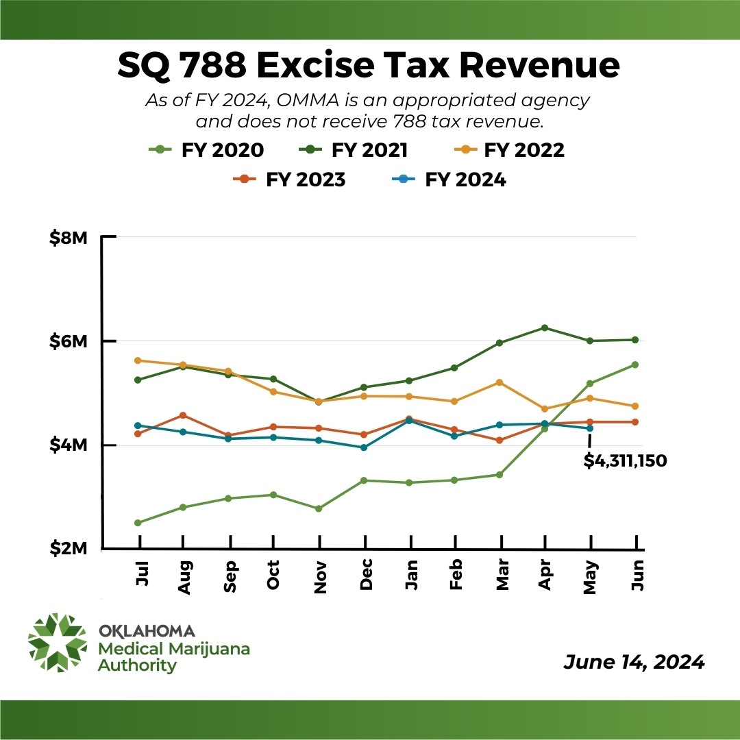 SQ 788 Excise Tax Revenue History