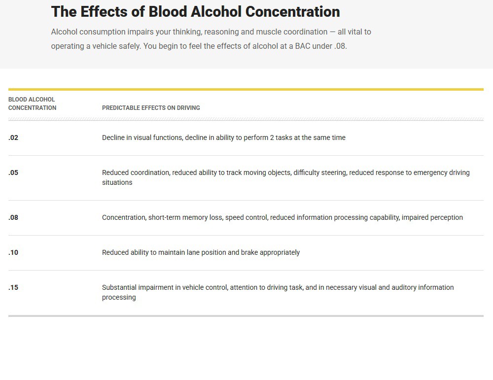 Effects of Blood Alcohol Concentration