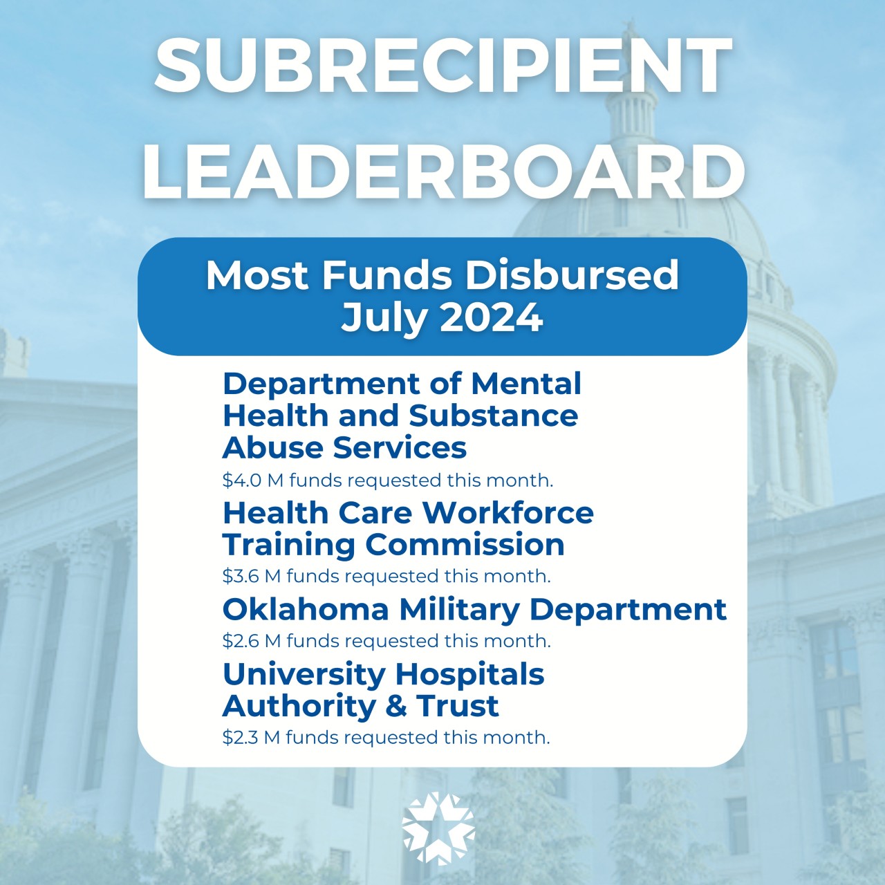 Subrecipient Leaderboard: Most funds disbursed July 2024