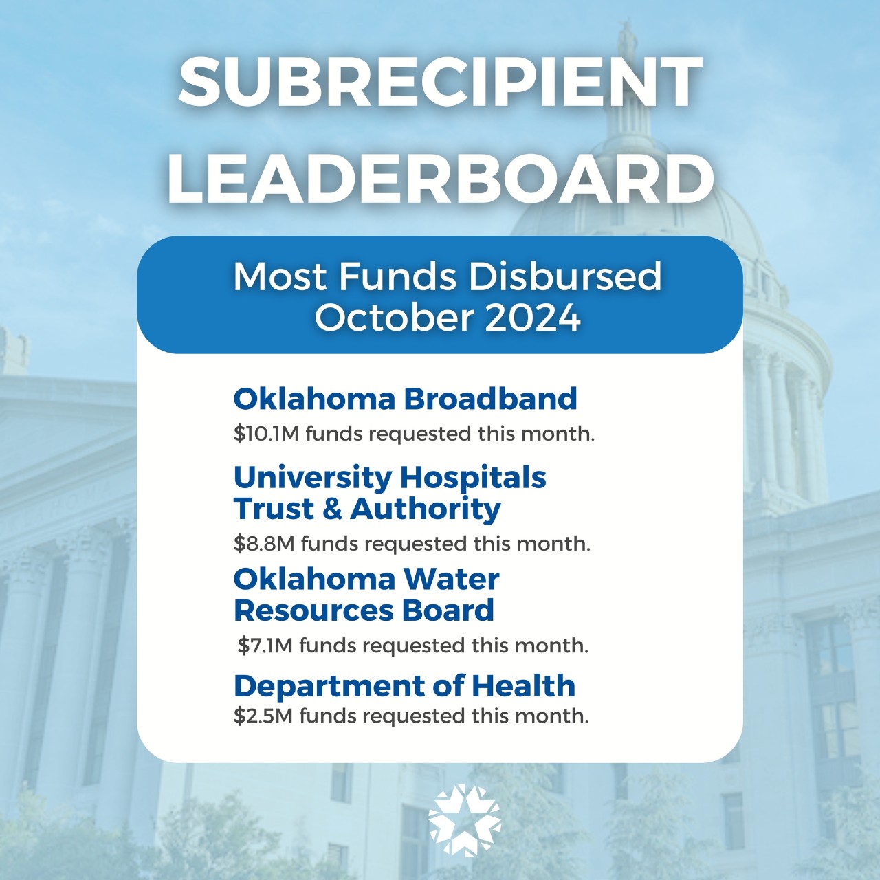 Most funds disbursed during October 2024