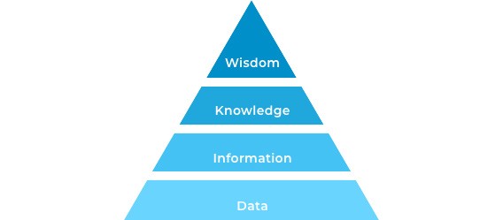 pyramid with four levels, top to bottom, wisdom, knowledge, information, data