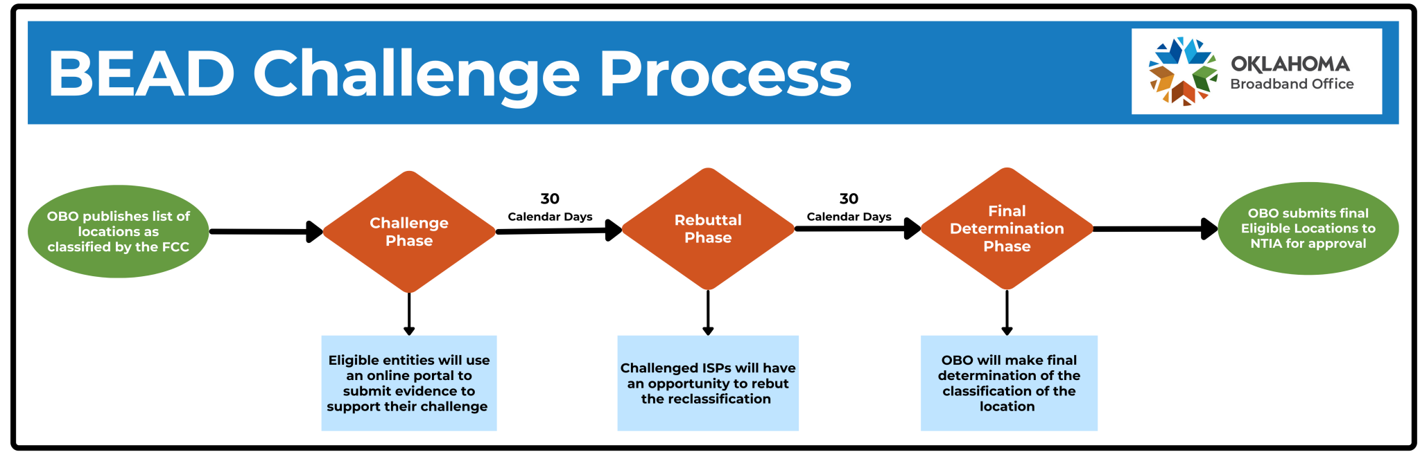 BEAD Challenge Timeline 9.11.2024 - 1