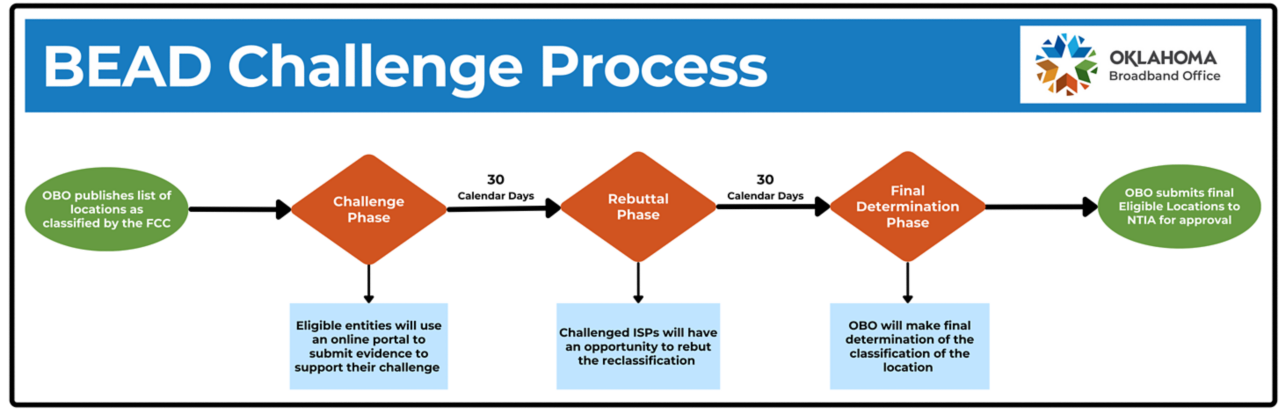 Open challenge process