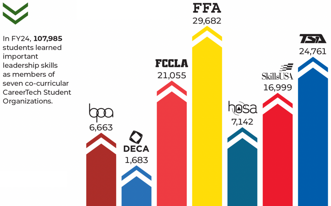 CareerTech Student Organization Enrollments for FY 20: 10,352 FCCLA; 8,321 HOSA; 14,855 SkillsUSA; 18,004 TSA; 1,806 DECA; 6,599 BPA; and 26,465 FFA enrollments