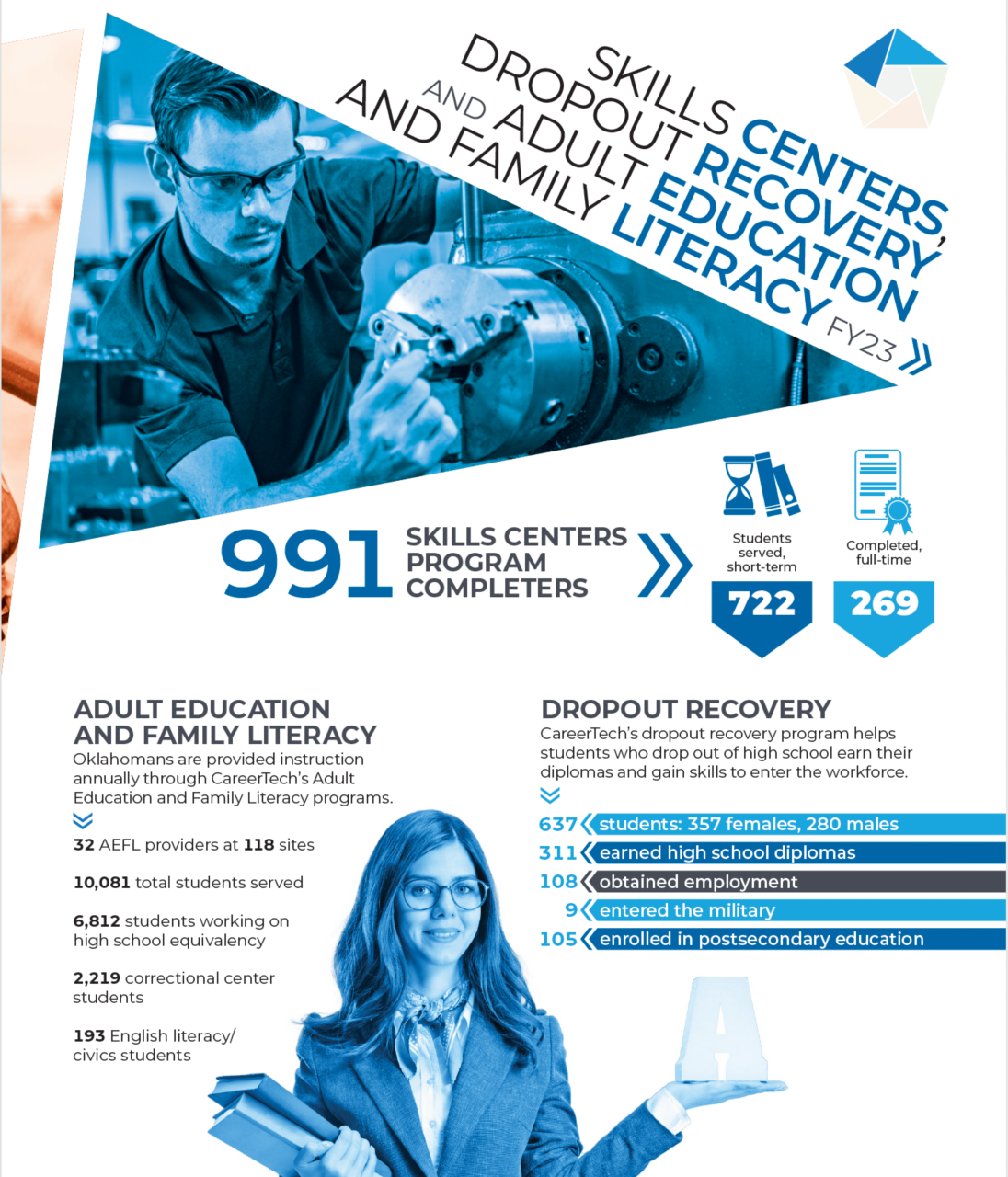 CareerTech Skills Centers FY 19 entrollments: 1,048 full-time students served; 861 short-term students served; 159 partner program students served; 637 full-time completed students; 90.93% positive placement; and $12.97 average hourly wage