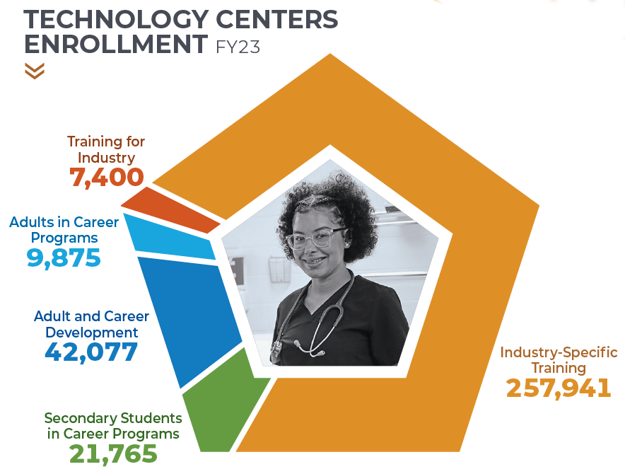 FY 20 Technology Centers Enrollments: 47,825 Adult and Career Development; 9,653 Secondary Students in Career Programs; 4,030 Training for Industry; 22,272 Adults in Career Programs; and 226,505 Industry-Specific Training enrollments