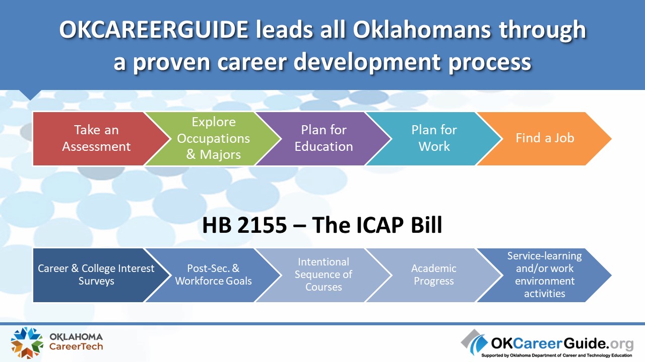 icap2 OK Career Guide chart leads all Oklahomans through a proven career development process