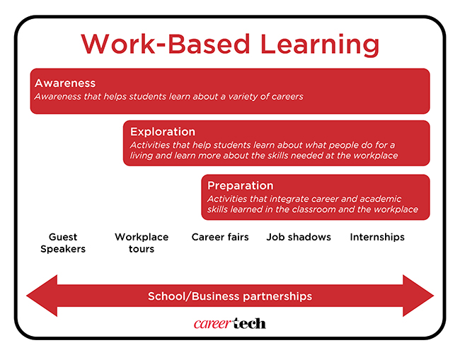 WorkBasedLearningGraphicweb Graphic showing the WBL continuum