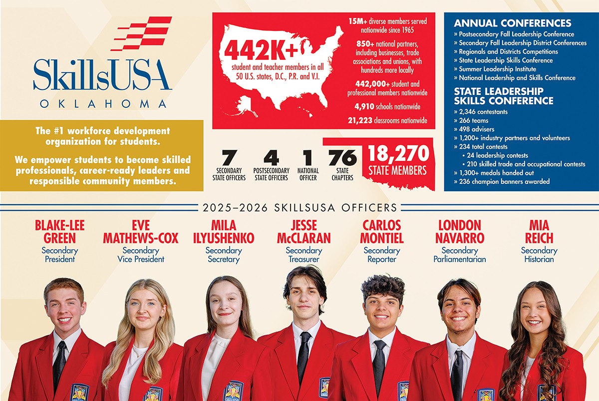SkillsUSA Oklahoma poster with photos of 2025-26 state officers and facts and figures about the CareerTech student organization.