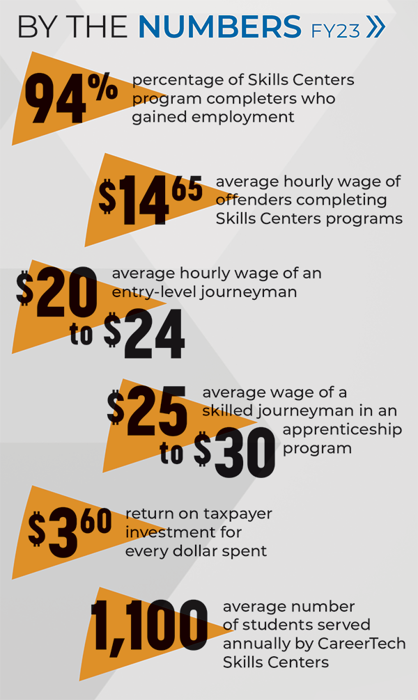 In fiscal year 2023, 94% of Skills Centers program completers gained employment. The average hourly wage of offenders completing Skills Centers programs was $14.65. The average hourly wage of an entry-level journeyman was $20 to $24. The average hourly wage of a skilled journeyman in an apprenticeship program was $25 to $30. Skills Centers provided a return on taxpayer investment of $3.60 for every dollar spent. 1,100 students on average are served annually by CareerTech Skills Centers