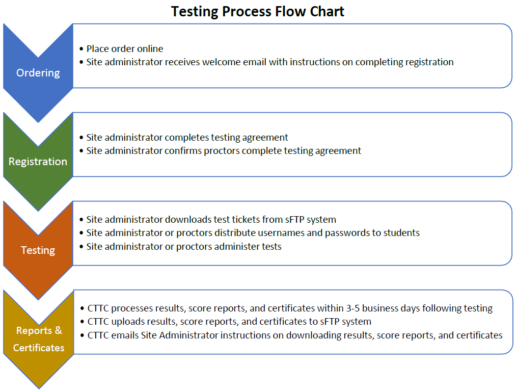 testing-flow-chart