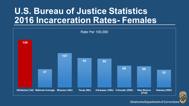 2016 Incarceration Rates - Females