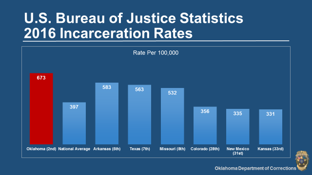 2016 Incarceration Rates