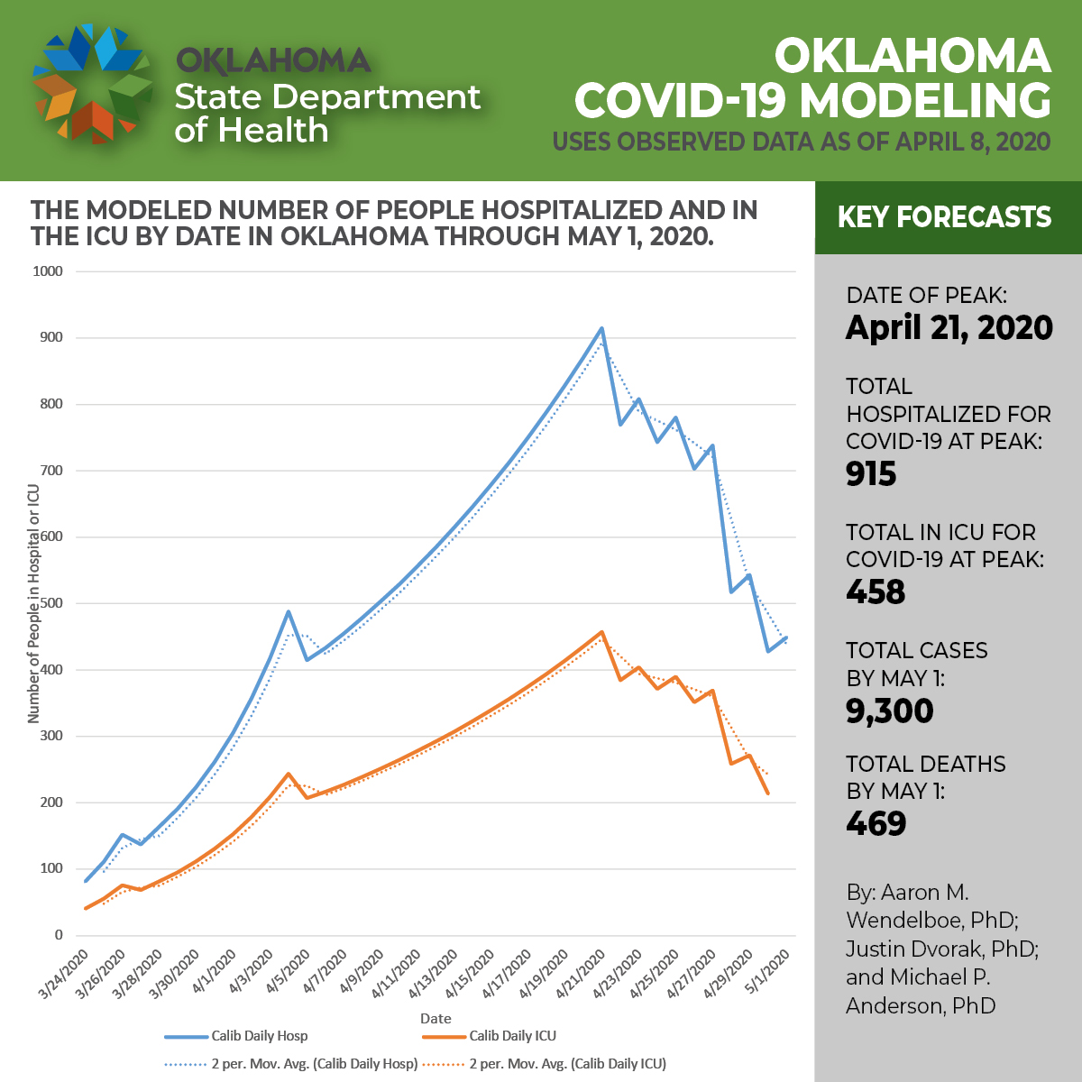 Oklahoma COVID-19 Modeling