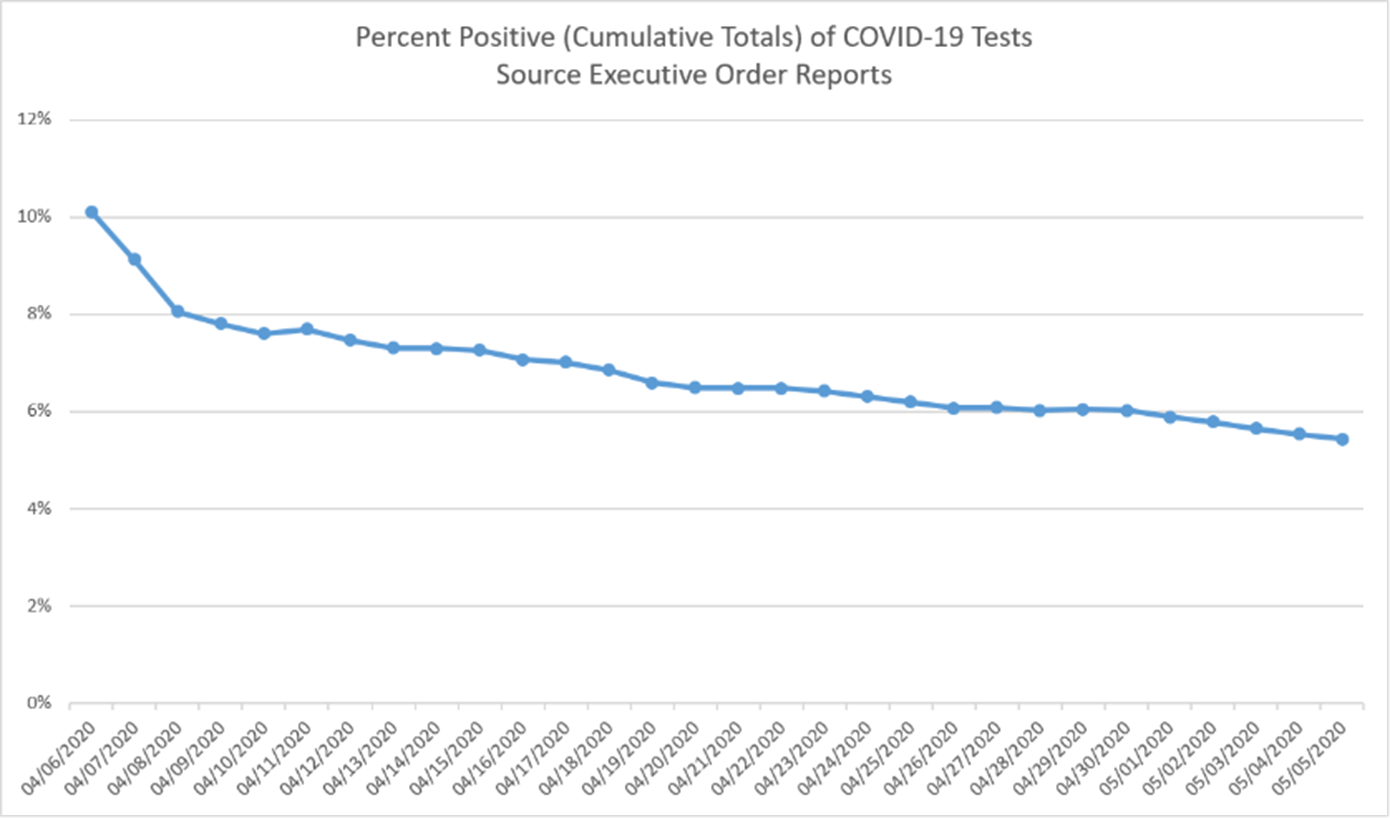 Percent of positive specimens