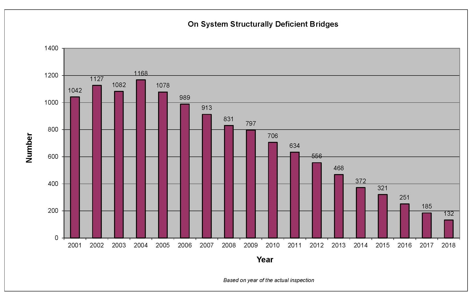 Bridge progress chart