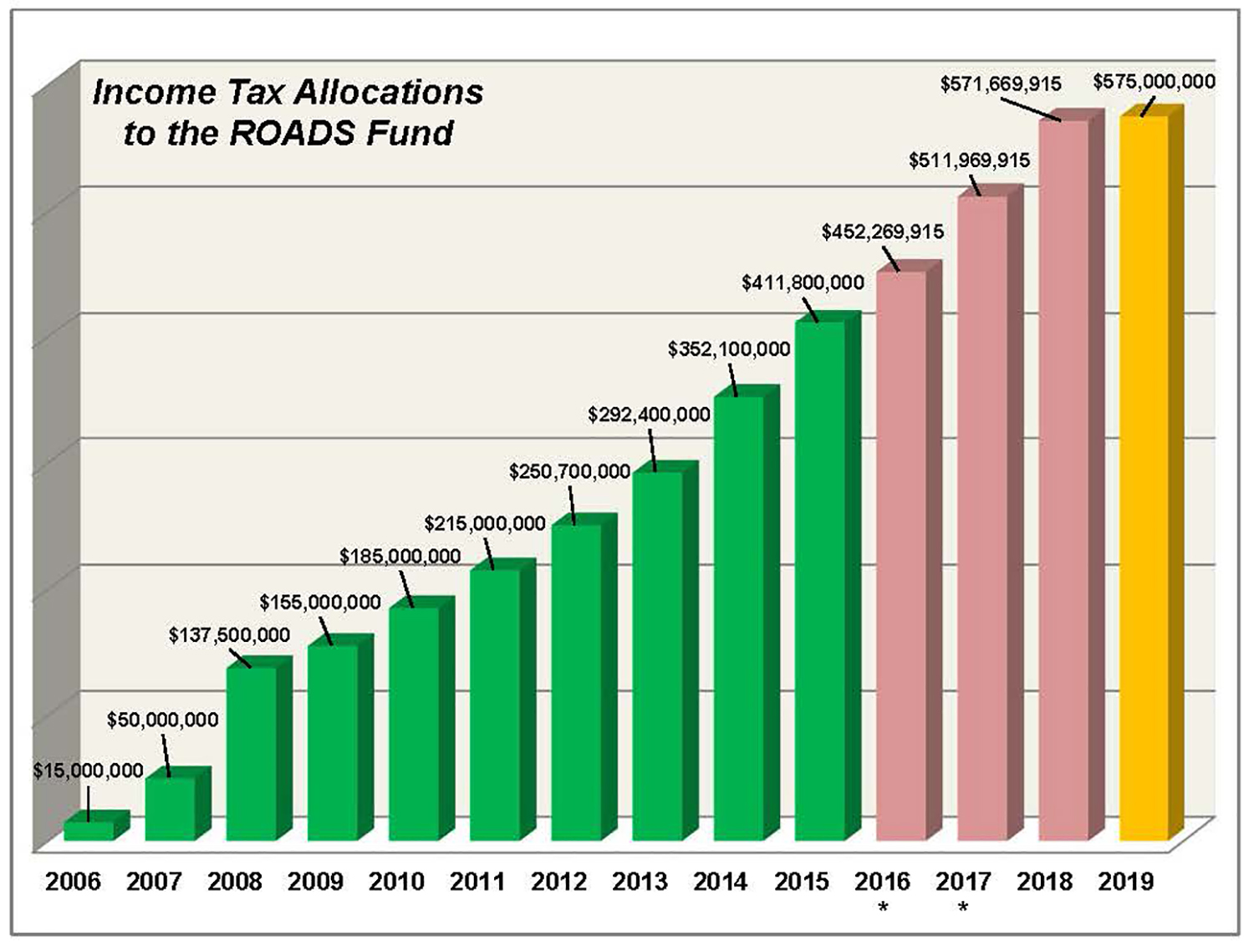 State Funding History