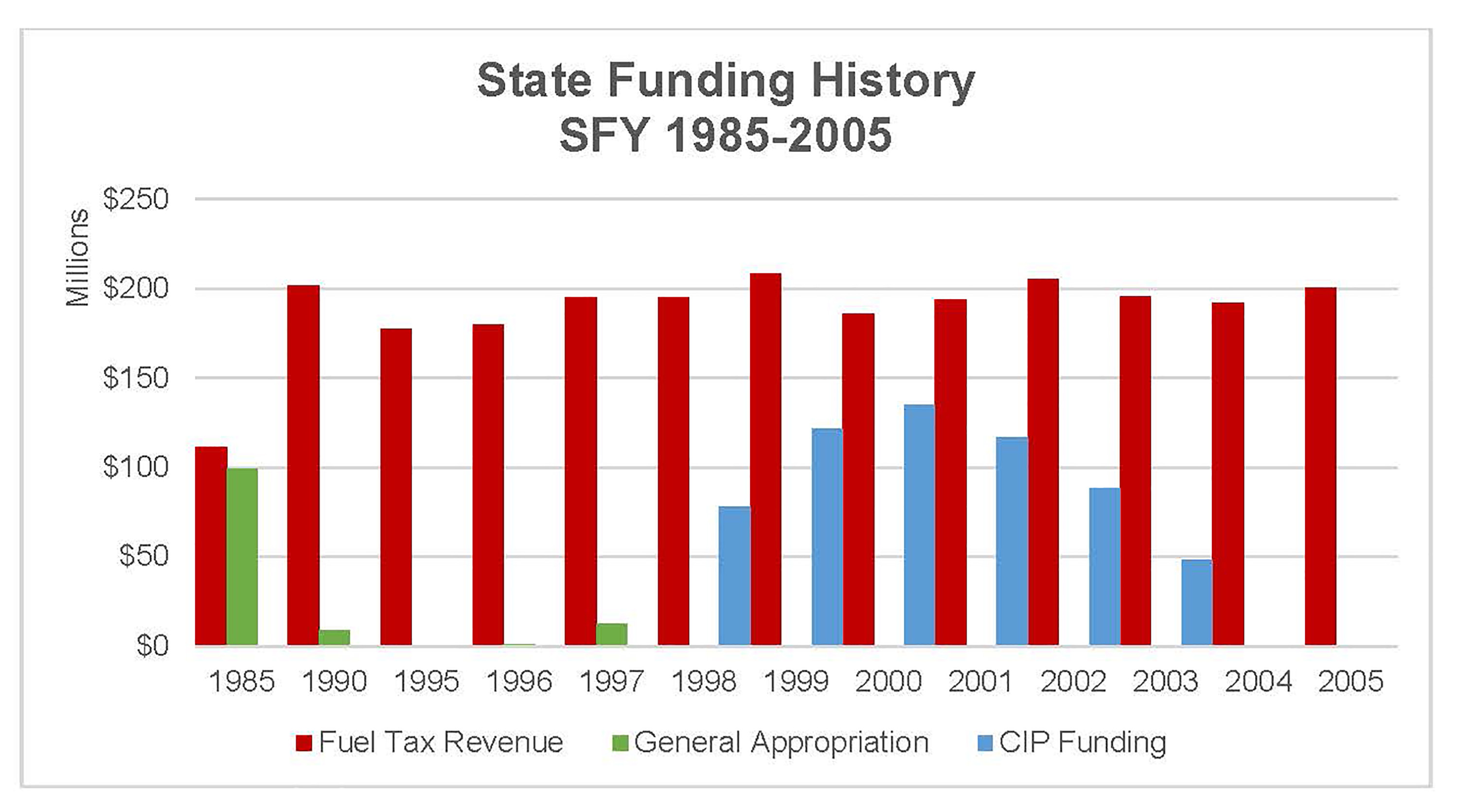 State Funding History