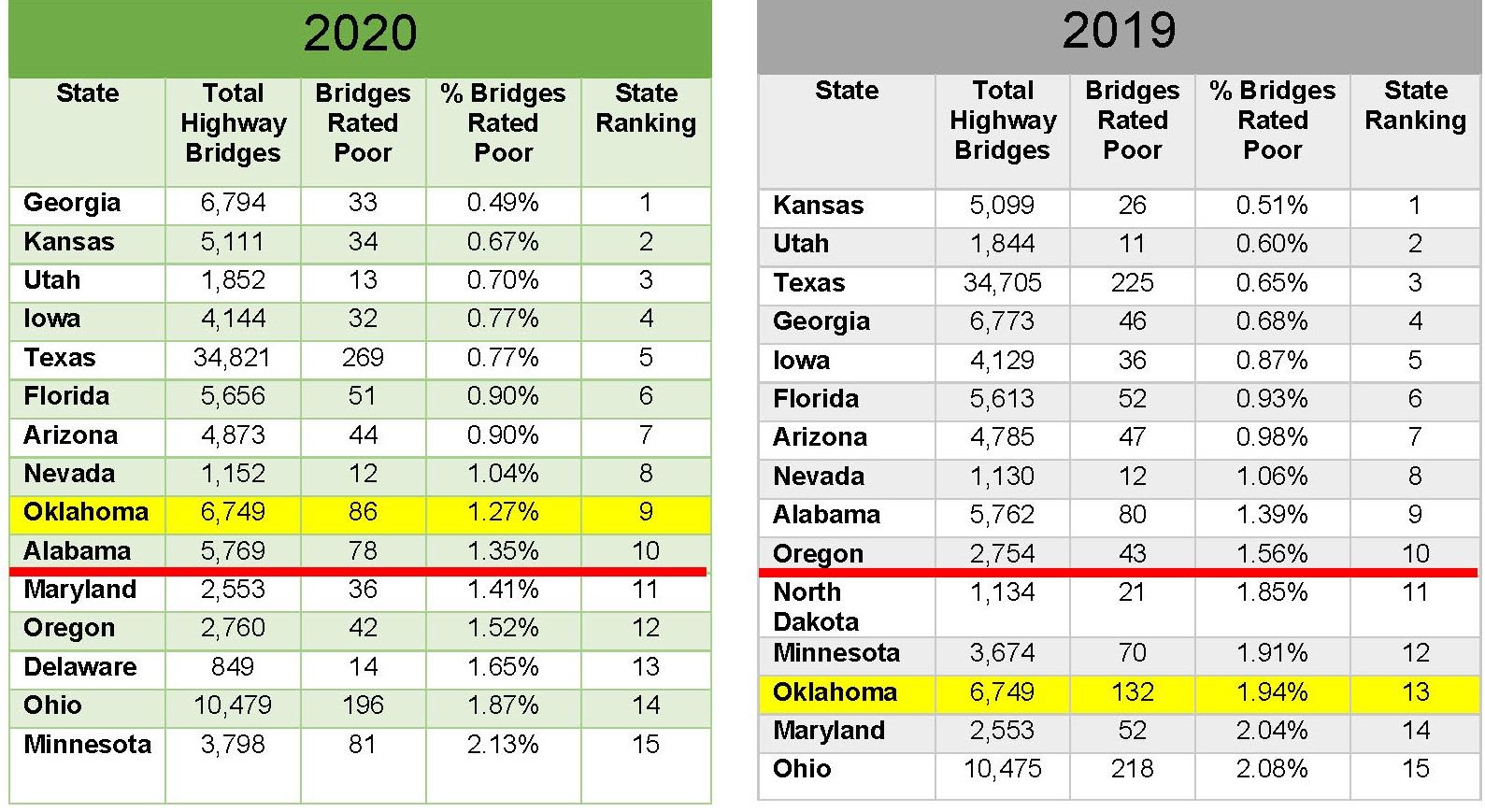 Bridge Progress to Top Ten Nationally