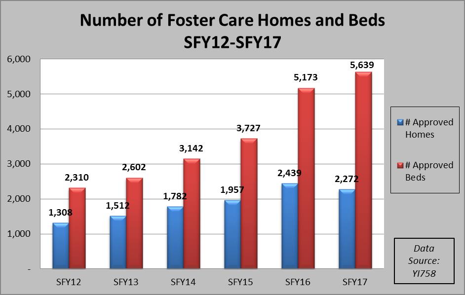 Study shows Oklahoma had greatest increase in foster homes in the nation