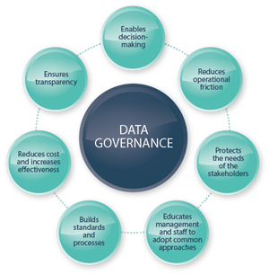 Data Governance