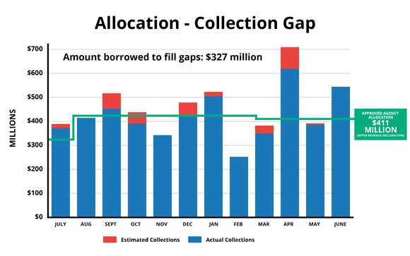 Allocation collection gap visualization