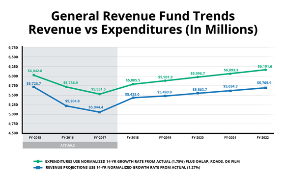 expenditures versus revenue graph image