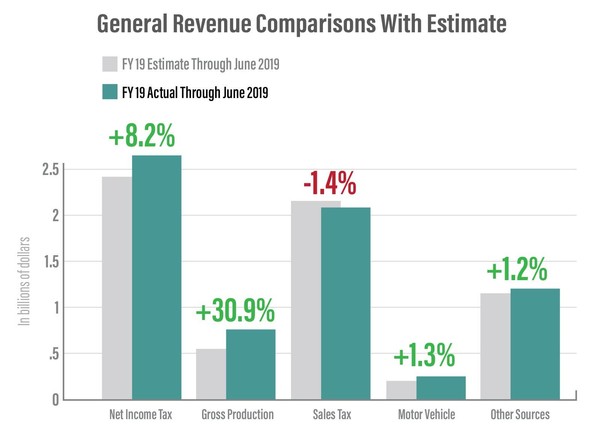 General Revenue Fund Comparisons with Estimate