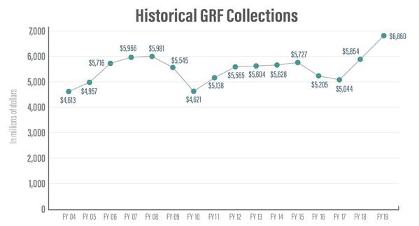 Historical General Revenue Fund Collections