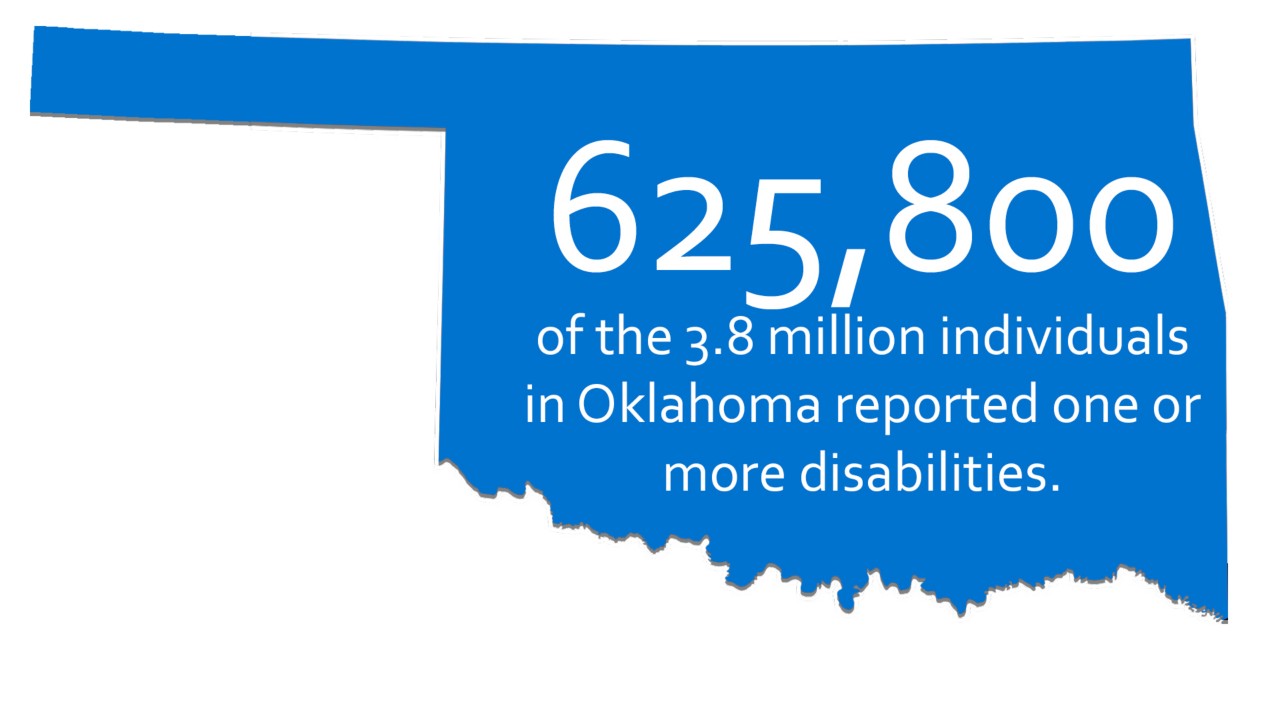 625,800 of the 3.8 million individuals in Oklahoma reported one or more disabilities. Graphic of the state of Oklahoma.