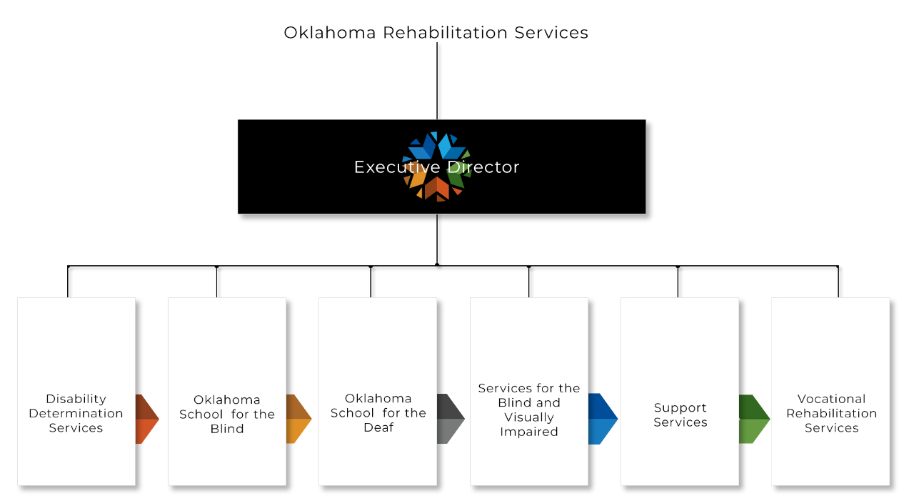 DRS Organization,  Oklahoma Commission for Rehabilitation Services below Executive Director six rectangles below. Each division is listed. 