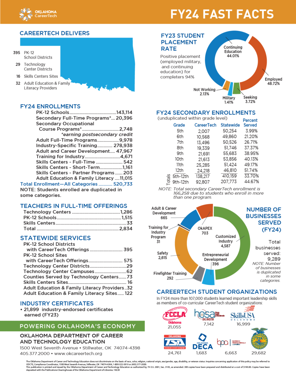 CareerTech's FY24 Fast Facts flier itemizing enrollments in programs at tech centers, CTSO memberships, etc.