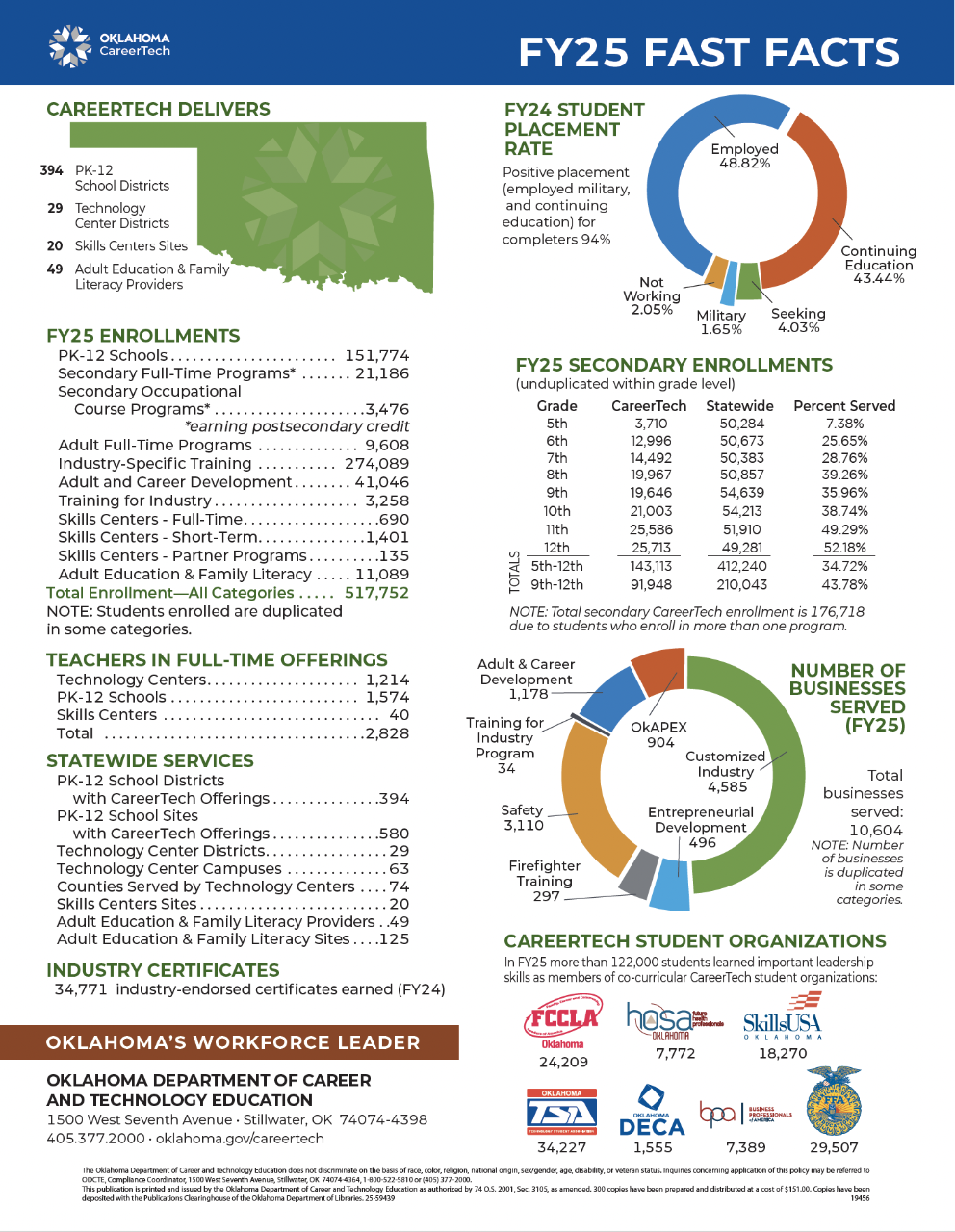 CareerTech's FY24 Fast Facts flier itemizing enrollments in programs at tech centers, CTSO memberships, etc.