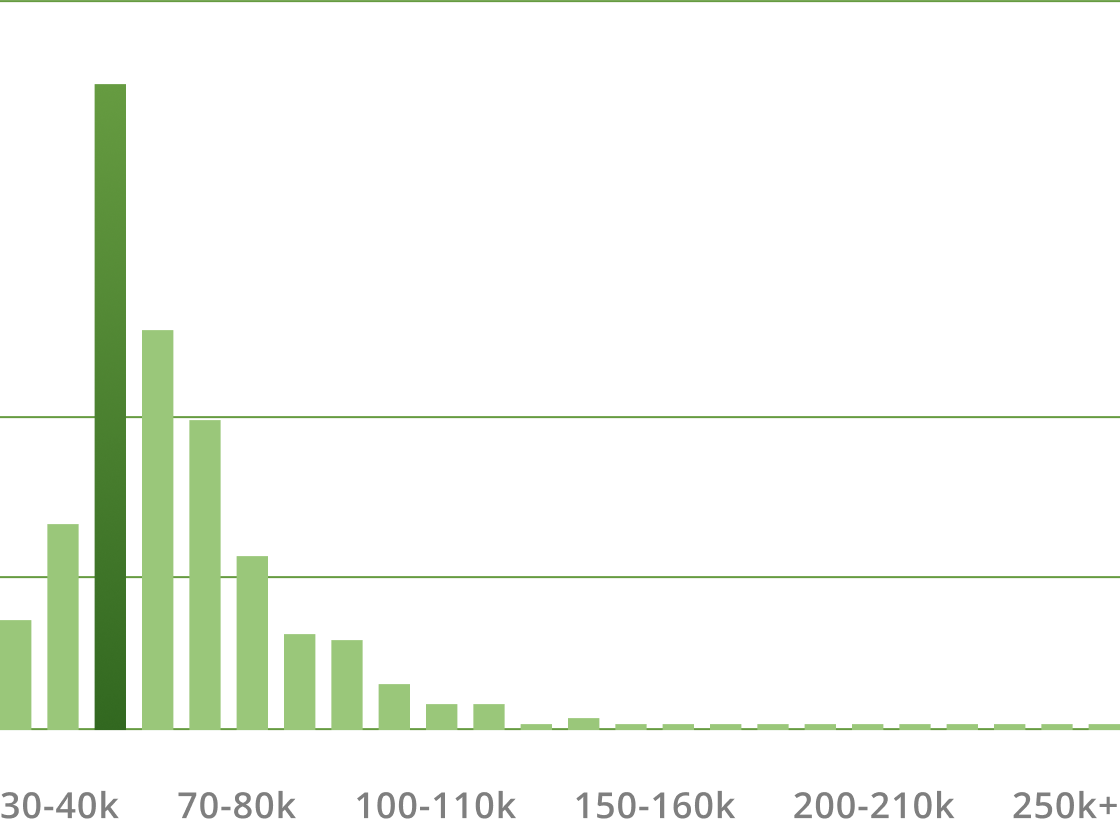 Workforce Data - Salary chart ranging from 30k to 250k. The average employee makes $59,847/yr.