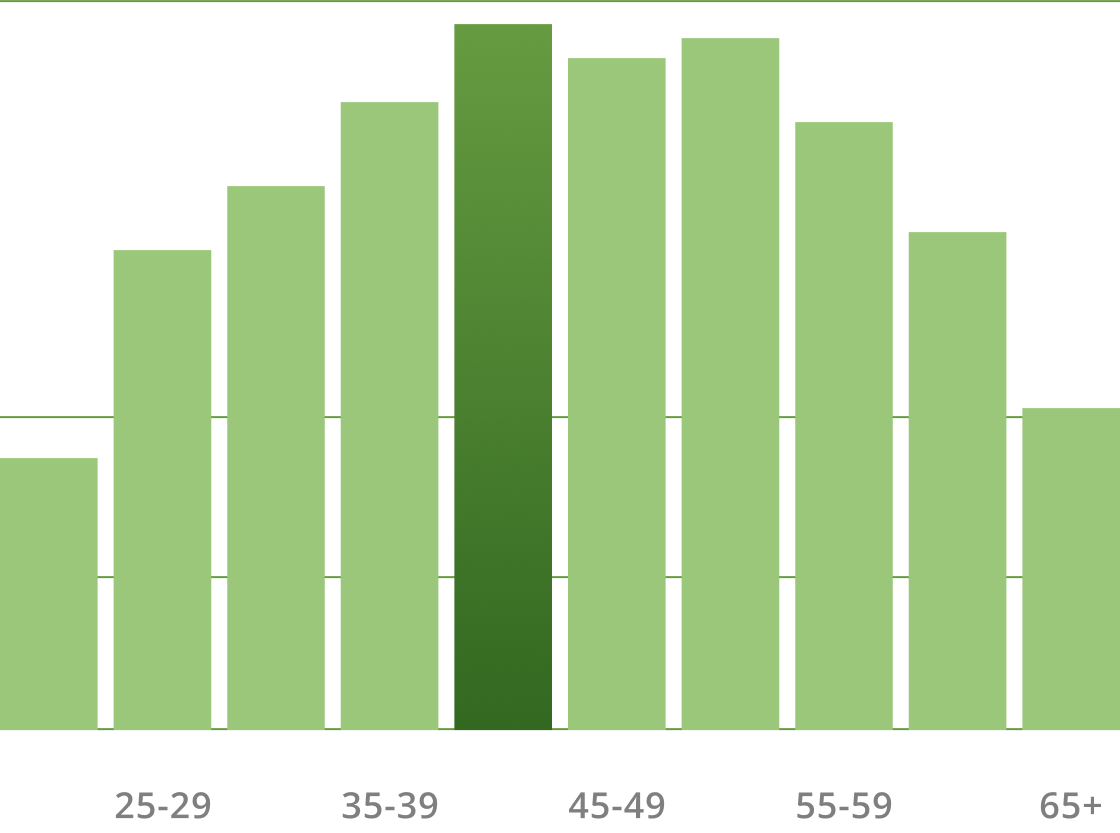 Workforce Data - Age from 25 to 65+. The average employee is 45 years old. Workforce Data - Age from 25 to 65+. The average employee is 45 years old.