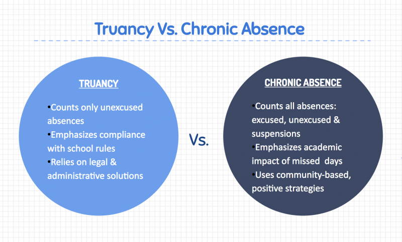 Truancy and Chronic Absence Differences Truancy and Chronic Absence Differences