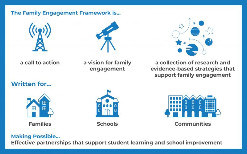Family Engagement Framework Graphic Family Engagement Framework Graphic