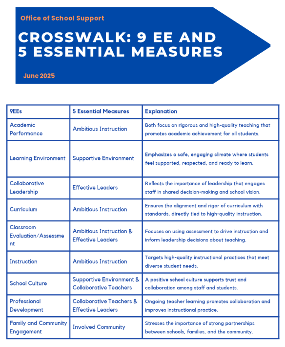 The 5Essential Measures Framework