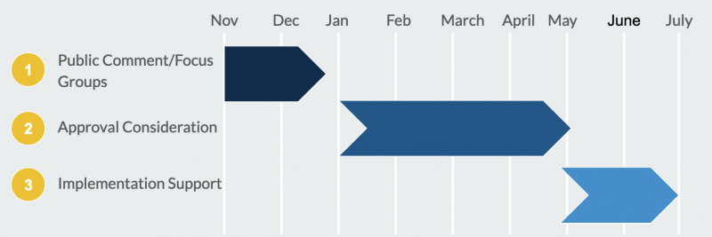 Assessments Revision Timeline Assessments Revision Timeline