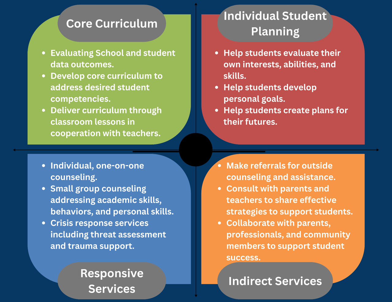 Comprehensive School Counseling: Four Components
