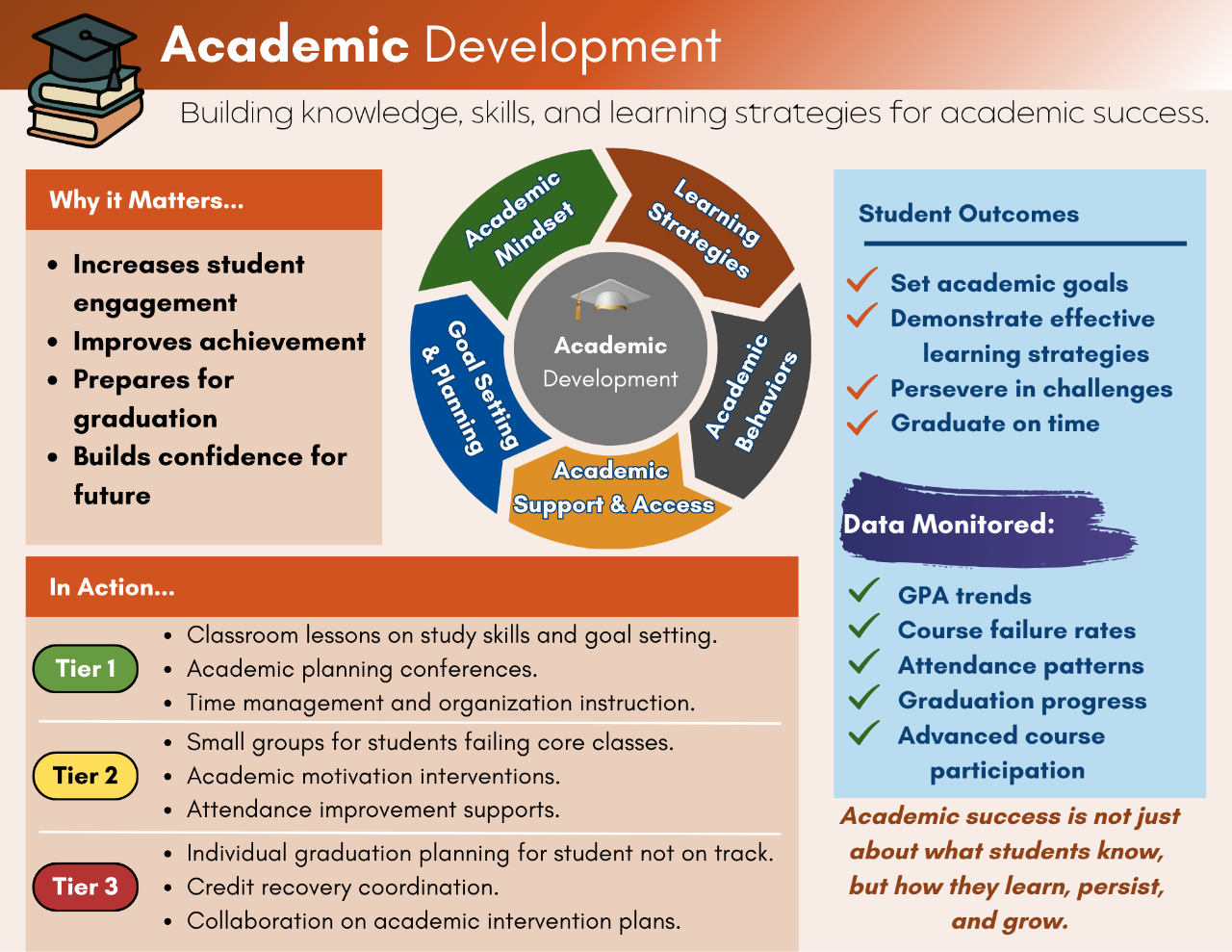 Academic Capability Development Comprehensive School Counseling: Three Essential Domains