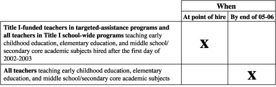 Highly qualified teachers timeline