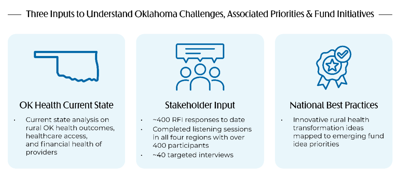 Three Inputs to Understand Oklahoma Challenges, Associated Priorities & Fund Initiatives