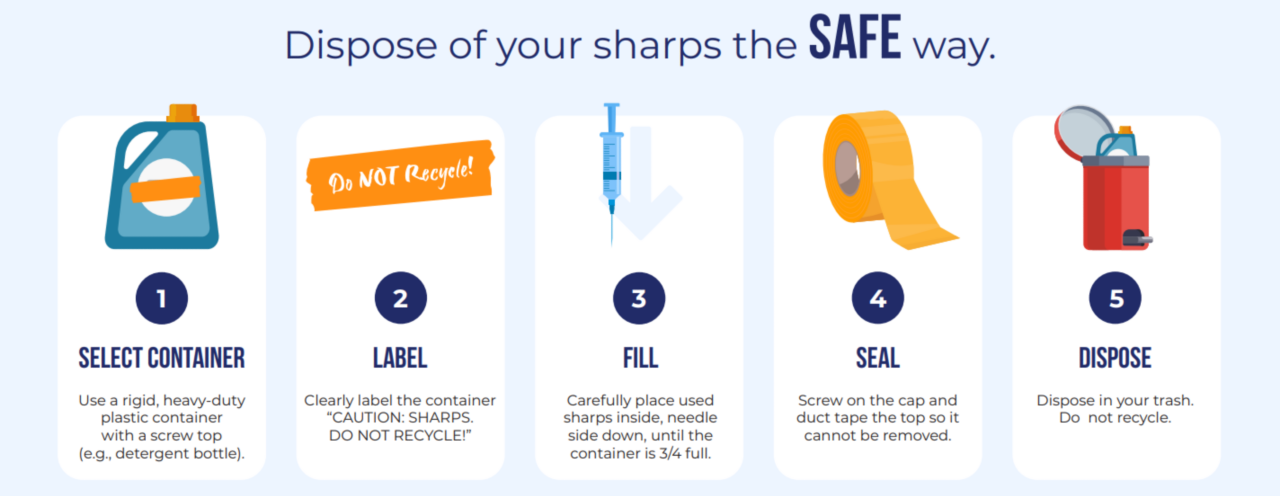 This image details the safe disposal of sharps. 