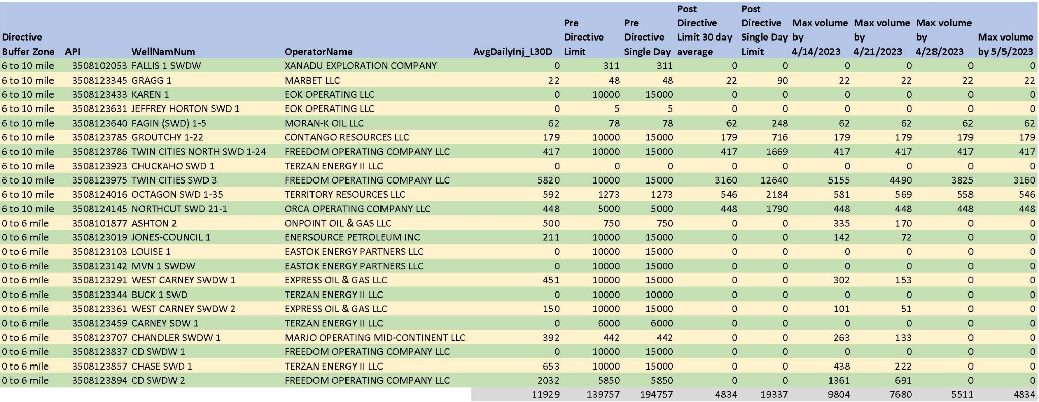 Carney Advisory Table Table listing companies, pre-directive volume, and post-directive volume